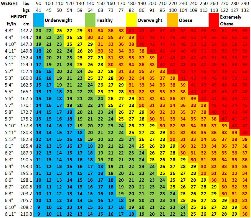 BMI Body Mass Index tabell